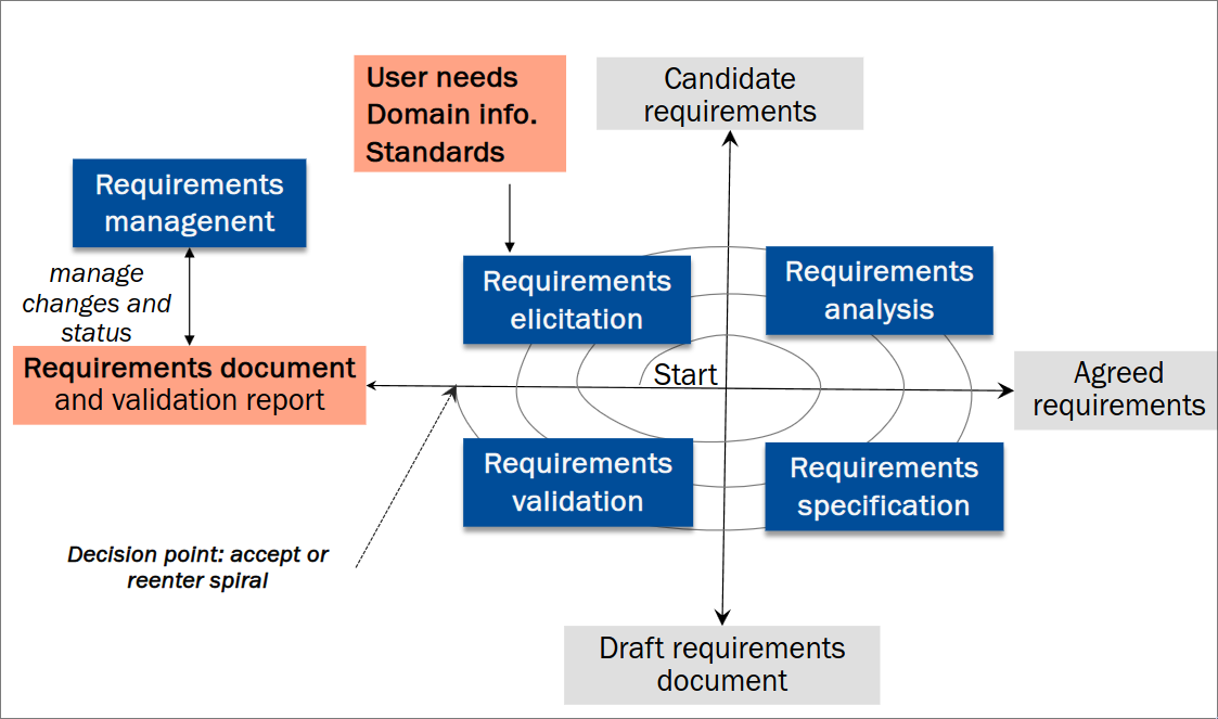 requirements process.png